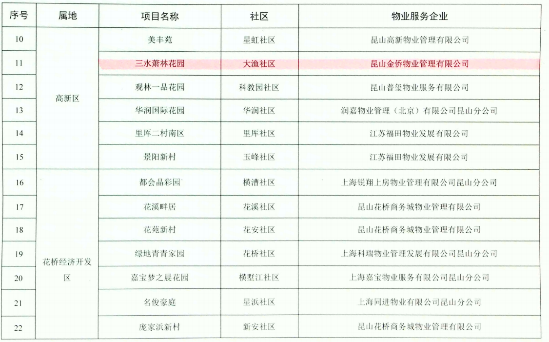 2021年度昆山“红管先锋”物业管理服务工作示范点