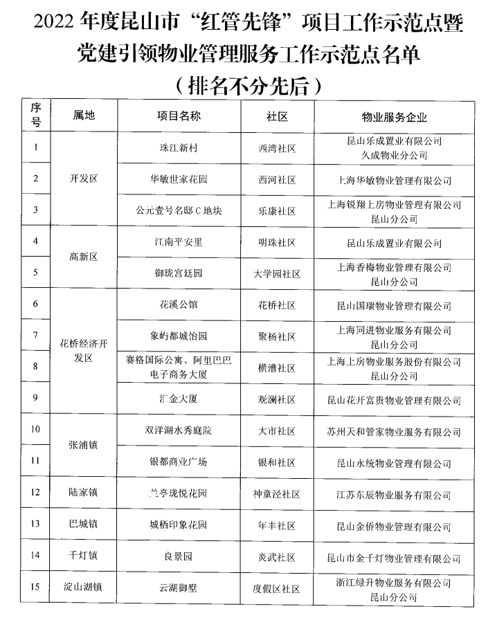 城栖印象小区荣获2022年度昆山市“红管先锋”项目示范点