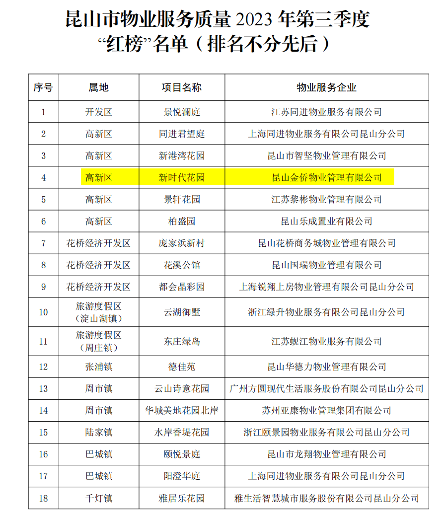 新时代花园小区荣获“昆山市物业服务质量2023年第三季度“红榜”项目